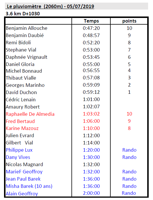 Resultats 05.07.2019_Pluviomètre (1).png