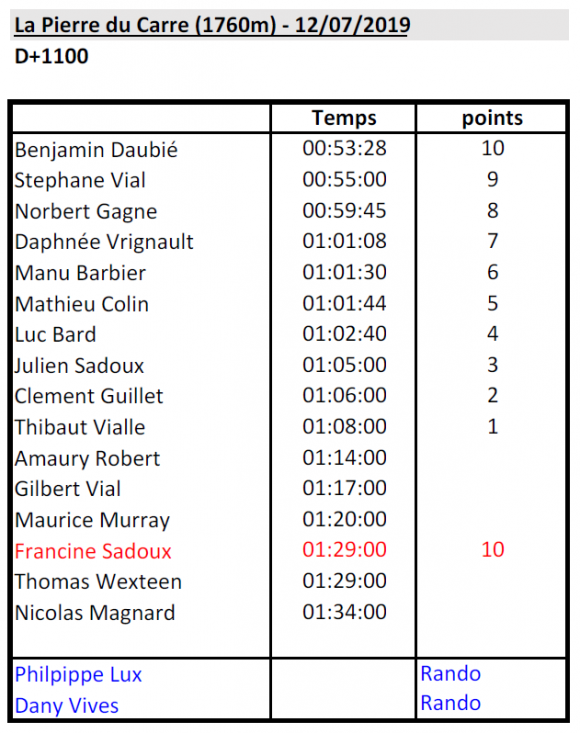 Resultats 12.07.2019_Pierreducarre (1).png