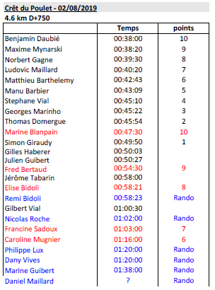 Resultats 02.08.2019_Cret du Poulet.png