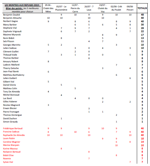 Resultats Totaux 2019 (4).png