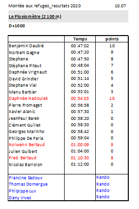 3.Le Pluviomètre 10-7-2020.png