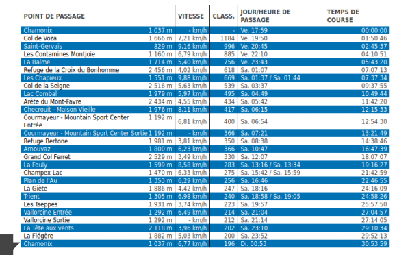 Temps de passages UTMB 2022.png