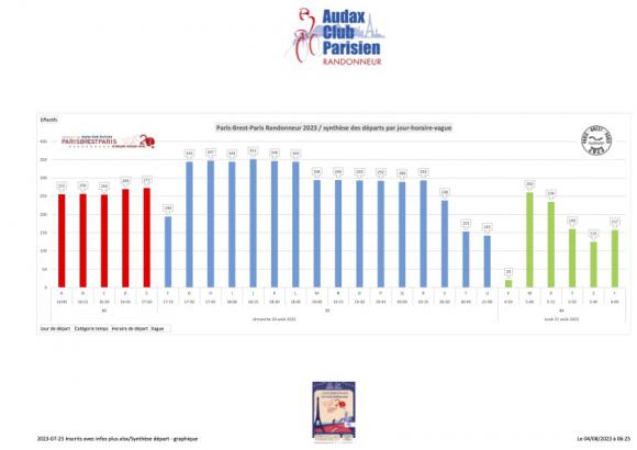 PBP 2023 - Départs - graphique.jpg