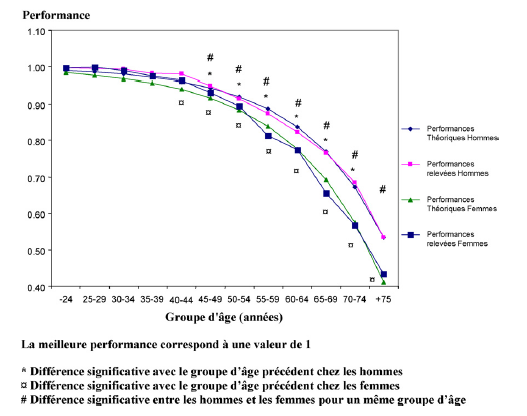 évolution performances avec âge.png