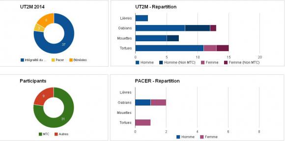 UT2M2014_stat.JPG